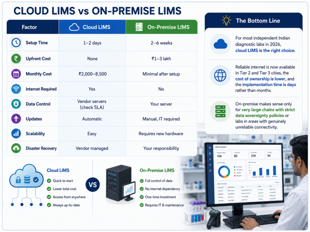 Cloud LIMS vs On-Premise LIMS
