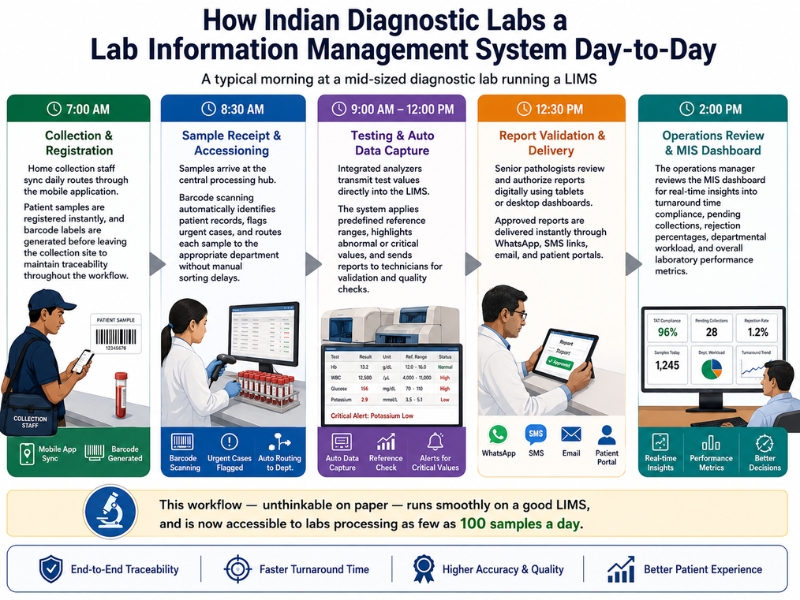 How Indian Diagnostic Labs Use a Lab Information Management System Day-to-Day