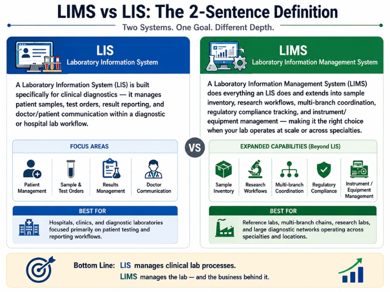 LIMS vs LIS: The 2-Sentence Definition