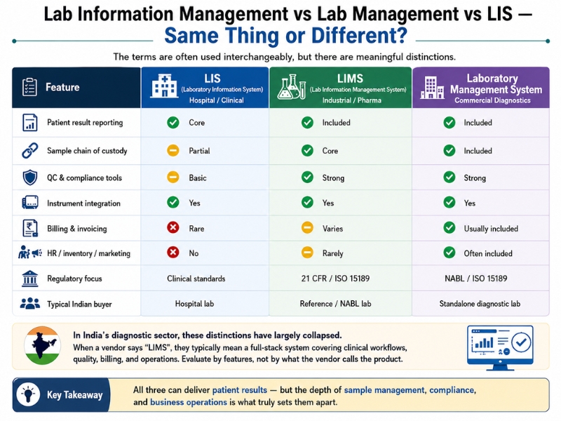Lab Information Management vs Lab Management vs LIS — Same Thing or Different