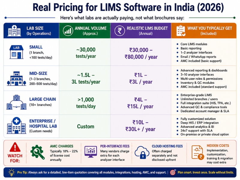 Real Pricing for LIMS Software in India (2026)