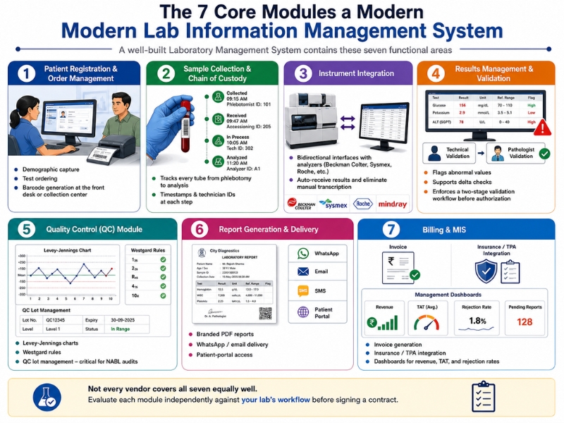 The 7 Core Modules Inside a Modern Lab Information Management System