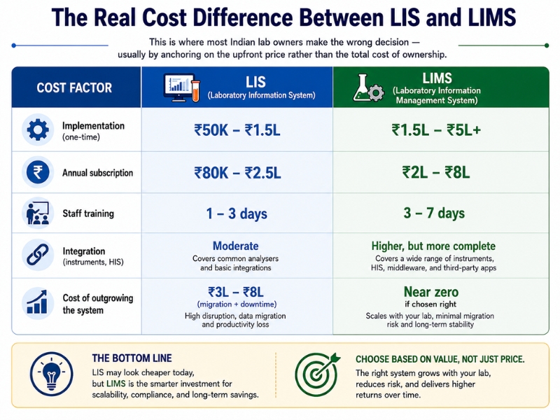 The Real Cost Difference Between LIS and LIMS: