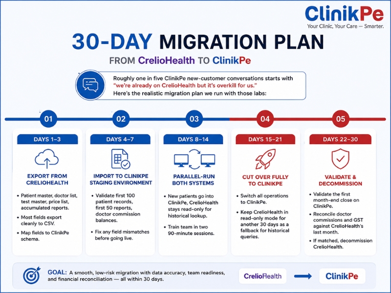 Creliohealth To Clinikpe Migration