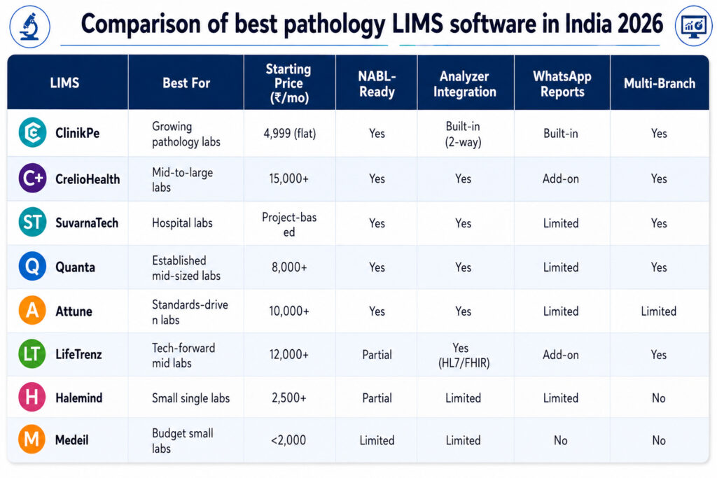 Comparison of best pathology LIMS software in India 2026