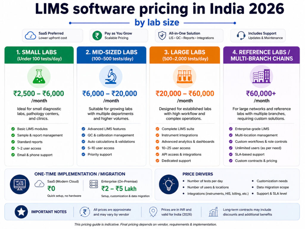 LIMS software pricing in India 2026 by lab size