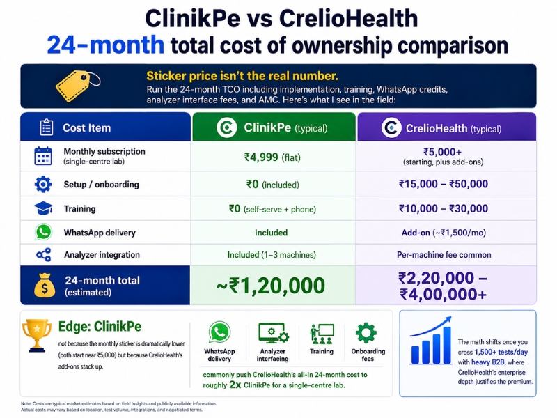 ClinikPe vs CrelioHealth 24-month total cost of ownership comparison
