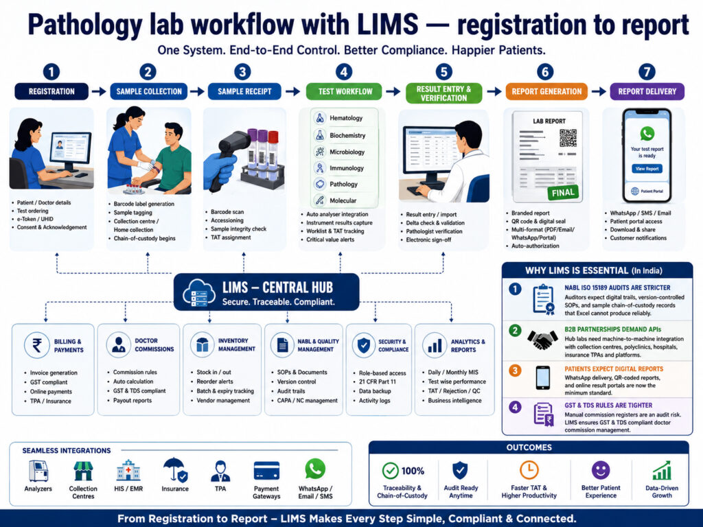 Pathology Lab Workflow With LIMS Registration To Report